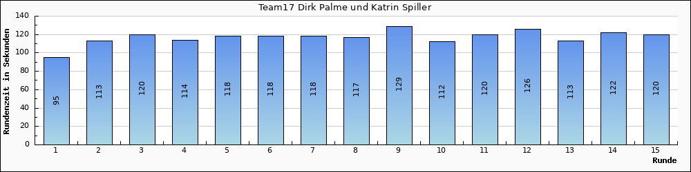 Graph vom Team 17